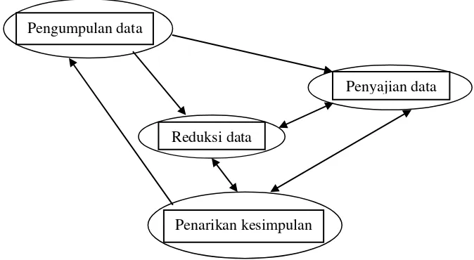 Gambar 4. Analisis Data Kualitatif 