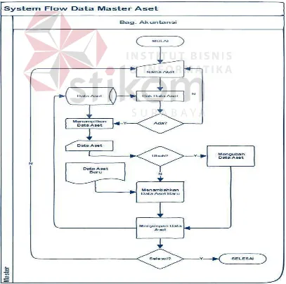 Gambar 3.3 System Flow Mengelola Data Aset. 
