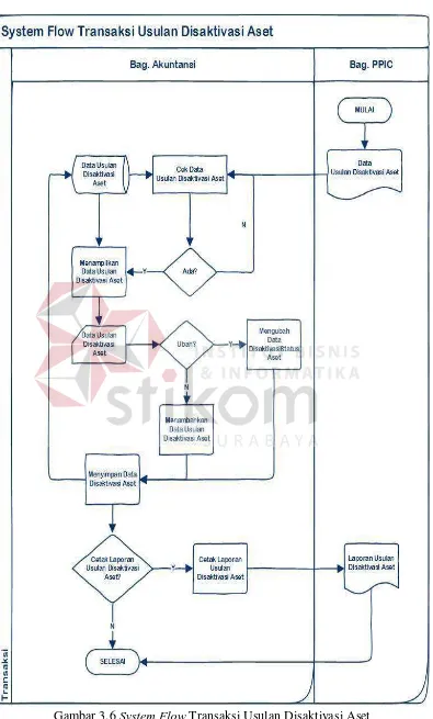 Gambar 3.6 System Flow Transaksi Usulan Disaktivasi Aset 
