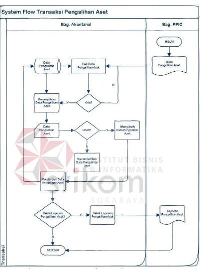 Gambar 3.7 System Flow Transaksi Pengalihan Aset 