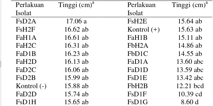 Tabel 3  Tinggi kecambah kelapa sawit pada 8 MST 
