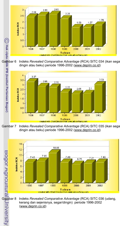 Gambar 6   Indeks Revealed Comparative Advantage (RCA) SITC 034 (ikan segar, 
