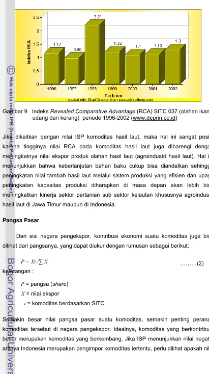 Gambar 9   Indeks Revealed Comparative Advantage (RCA) SITC 037 (olahan ikan, 