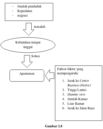 Gambar 2.8 Kerangka Konsep Penelitian 