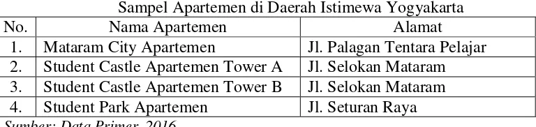 Tabel 3.1 Sampel Apartemen di Daerah Istimewa Yogyakarta 