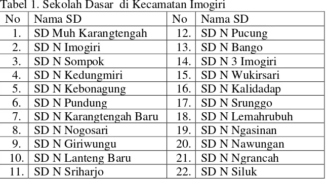 Tabel 1. Sekolah Dasar  di Kecamatan Imogiri 