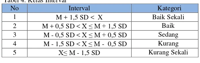 Tabel 4. Kelas Interval 
