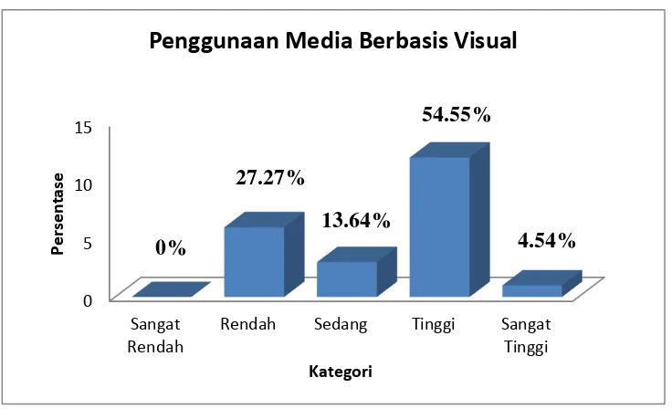 Tabel 8. Deskripsi Frekuensi Penggunaan Media Pembelajaran Berbasis  Visual (Media Gambar) 