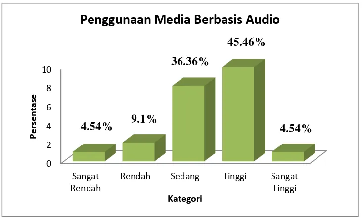 Tabel 10. Deskripsi Frekuensi Penggunaan Media Pembelajaran Berbasis    Audio (Media Rekaman) 