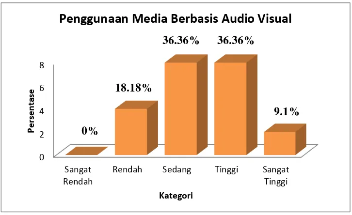 Tabel 12. Deskripsi Frekuensi Penggunaan Media Pembelajaran Berbasis    Audio Visual (Media Video) 