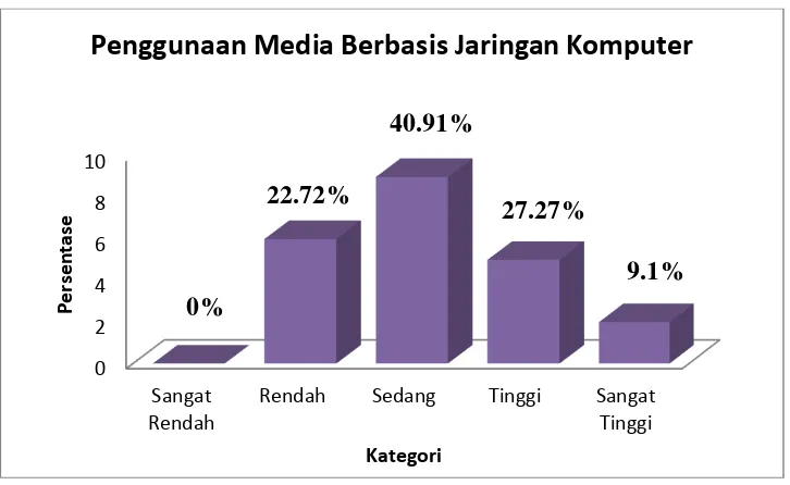 Tabel 14. Deskripsi Frekuensi Penggunaan Media Pembelajaran Berbasis    Jaringan Komputer (Power Point) 