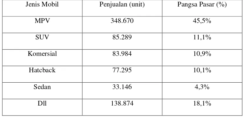Tabel 1.1 Pasar Mobil di Indonesia Tahun 2013 