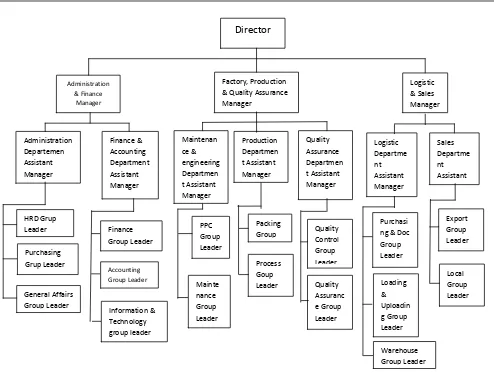 Gambar 4.1 Struktur Organisasi PT. Soci Mas Sumber: PT. Soci Mas  