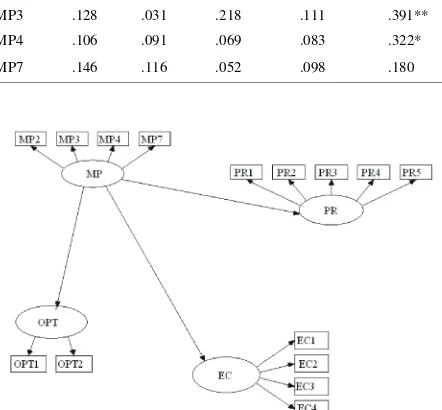 Fig 1: Structural equation modelling of the relationshipbetween manufacturing performance and GSCpractices