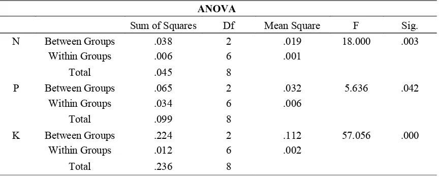 Tabel 2. Perbandingan Kadar N,P, K Kompos dengan   Standar  Minimal Kualitas 
