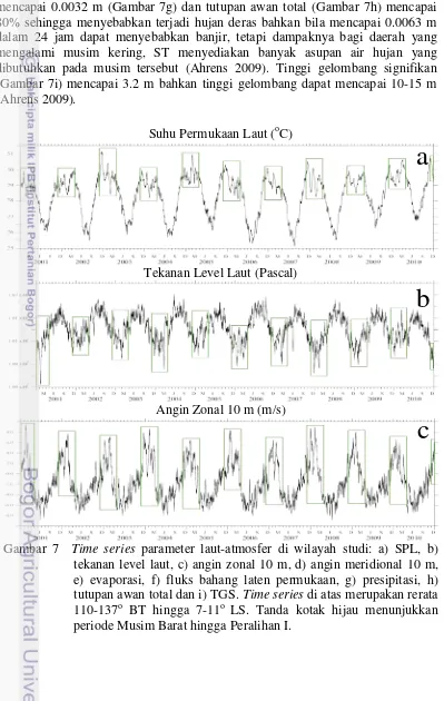 Gambar 7   Time series parameter laut-atmosfer di wilayah studi: a) SPL, b) 