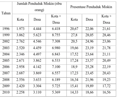 Tabel 1.1Jumlah dan Presentase Penduduk Miskin di Provinsi Jawa Tengah