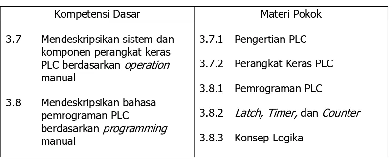 Tabel 1. Kompetensi Dasar PLC 