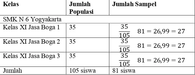 Tabel 1. Jumlah Populasi dan Sampel Penelitian