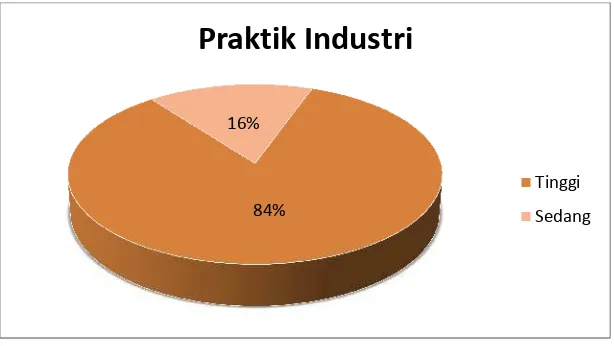 Tabel 8. Distribusi Kategorisasi Variabel Praktik Industri
