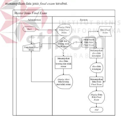 Gambar 3.8 System Flow Mengelola Data Master Jenis Final Exam  