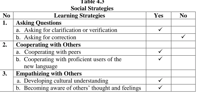 Table 4.3 Social Strategies 