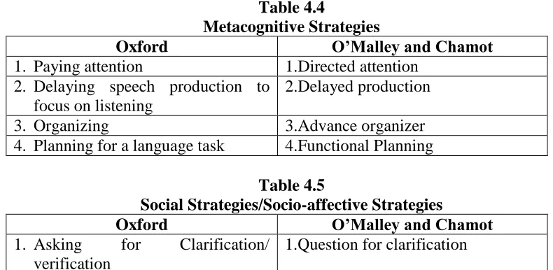 Table 4.4 Metacognitive Strategies 