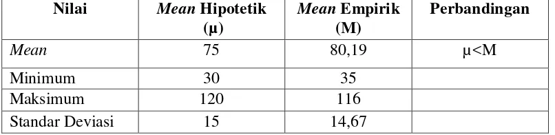 Tabel 8. Perbandingan Mean Hipotetik dan Mean Empirik Prasangka 