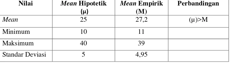 Tabel 14. Perbandingan  Mean Hipotetik dan Mean Empirik 