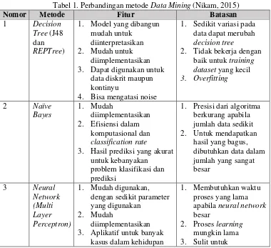 Tabel 1. Perbandingan metode Data Mining (Nikam, 2015) 