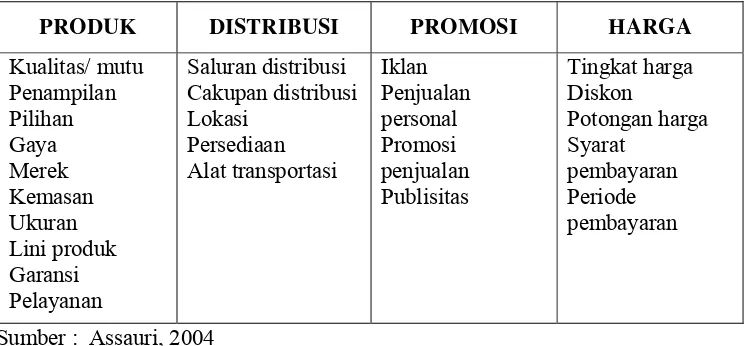 Tabel 3. Variabel-Variabel Bauran Pemasaran 