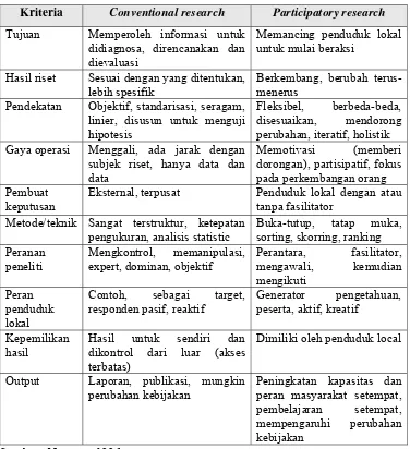 Tabel 4. Perbedaan Conventional Research dan Participatory Research 