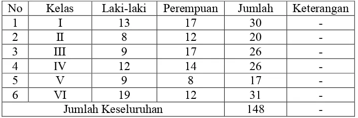 Tabel 4.2Data Siswa SDN 2 Wanglu, Trucuk, Klaten