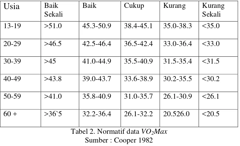 Tabel 2. Normatif data VO2Max 