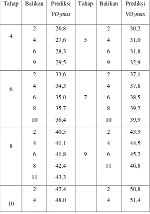 Table 4 Prediksi nilai VO2 max dengan bleep test. 