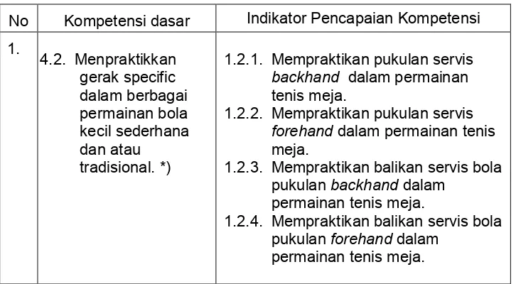 Tabel 5. Contoh Indikator Pencapaian Kompetensi Keterampilan 