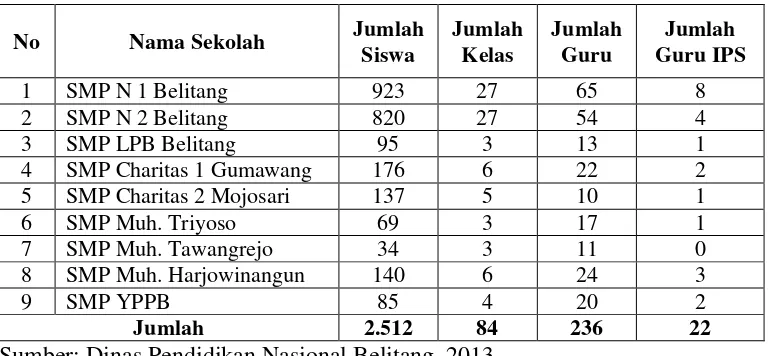 Tabel 1.  Daftar Nama Sekolah, Jumlah Siswa, Jumlah Guru, dan Jumlah Guru IPS Setiap SMP di Kecamatan Belitang