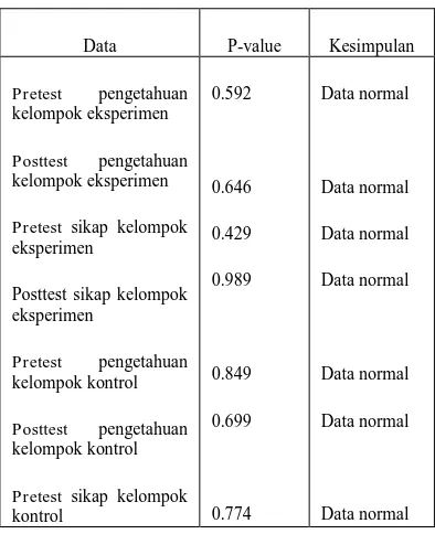 Tabel 6 uji normalitas data kelompok eksperimen dan kelompok 