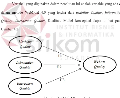 Gambar 4.2 Model Konseptual 