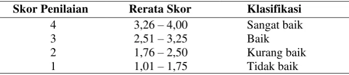 Tabel 3.2 Konversi Skor Penilaian 