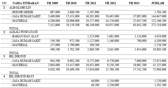 Tabel  2. Pendapatan laboratorium yang menggunakan alat TMS Chemistry AnaliserTanggal 01 oktober 2009 - 30 september2013 