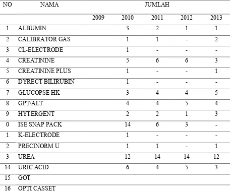 Tabel  9. Pembelian Reagen Roche Periode 1 – 10 - 2008 s/d 30 – 09 - 2013 