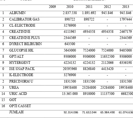 Tabel  10. Biaya Pembelian Reagen Roche Periode 1 – 10 – 2009 s/d 30 – 09 - 
