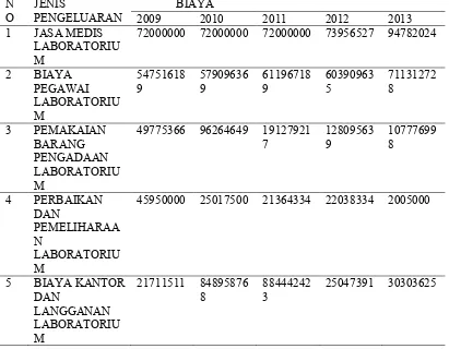 Tabel  11. Biaya operasional unit laboratorium RS PKU Muhammadiyah Yogyakarta periode 1 Oktober 2009 – 30 September 2013 