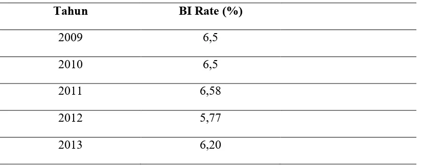 Tabel  13. BI rate  periode 1 Oktober 2009 – 30 september 2013 diambil dari www.  Sahamok.com/bi- rate/ 