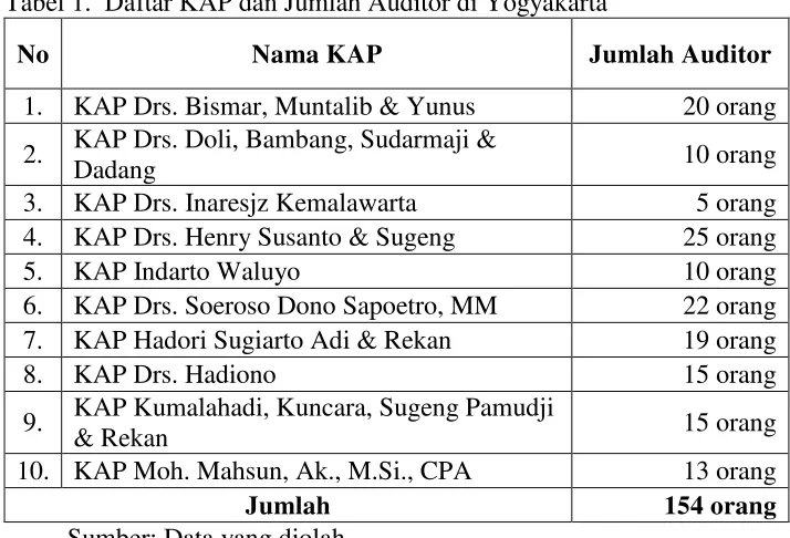 Tabel 1.  Daftar KAP dan Jumlah Auditor di Yogyakarta 