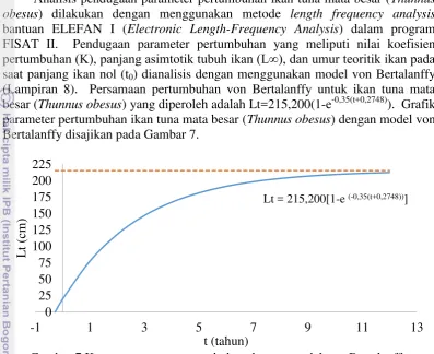 Gambar 7 Kurva parameter pertumbuhan dengan model von Bertalanffy 