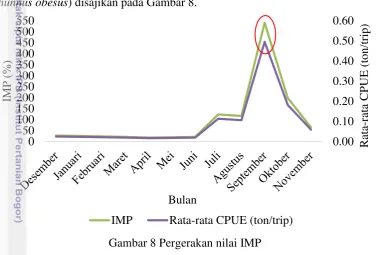 Gambar 8 Pergerakan nilai IMP 