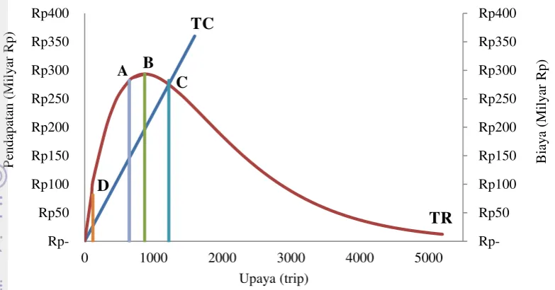 Gambar 10 Kurva model bioekonomi 