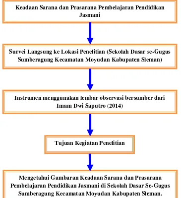 Gambar 1. Kerangka Berfikir Penelitian 